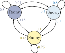 A Markov chain, which looks like a weighted directed graph with three nodes and nine edges — one edge from each node to each node, including self-loops. The nodes are labeled 'Rainy', 'Snowy', and 'Sunny', and the weights on the three edges out from each node sum up to 1. For example, Sunny has three outgoing edges: one to Snowy with weight 0.1, one to Rainy with weight 0.15, and one loop back to Sunny with weight 0.75.